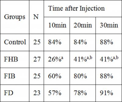 Figure 1 Table 1: Percent of subjects with pruritus following intrathecal injection of fentanyl with saline, hyperbaric local anesthetic, isobaric local anesthetic, and dextrose.