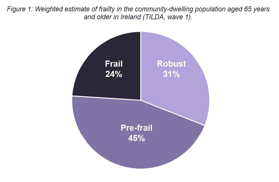 Frailty in the Community TILDA participants aged 65 years and older (n=3,422) categorised as: - Robust (0-3