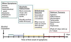 Chronic alcohol exposure Phenobarbital for Alcohol Withdrawal Syndrome (AWS) Long term ethanol exposure results in changes to the neurotransmitters Gamma-aninobutyric acid (GABA) receptors Glutamate