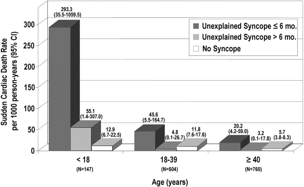 SYNCOPE Risk of sudden death in relation to age and temporal proximity of unexplained syncope to initial evaluation