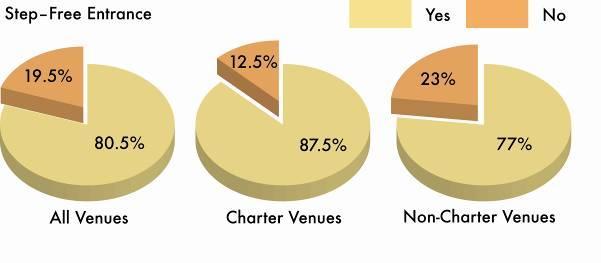 Key Findings At 130 live music events across the UK, our Mystery Shoppers found: 81% had a step-free entrance 82% had an accessible toilet 61% offered a viewing area specifically designated for