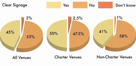 25% had a hearing loop or infrared system 17% advertised that they could provide their publicity materials in accessible formats 38% offered accessible performances 56% offer a 2-for-1 ticket policy