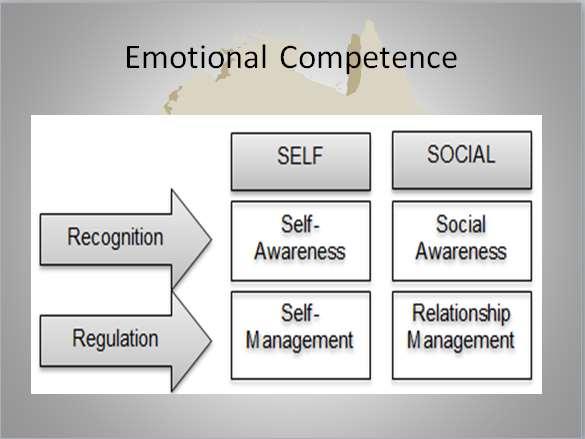 Goleman s Framework for Emotional Competence Competency at work: Goleman states: An emotional competence is a learned capability based on emotional intelligence that results in outstanding