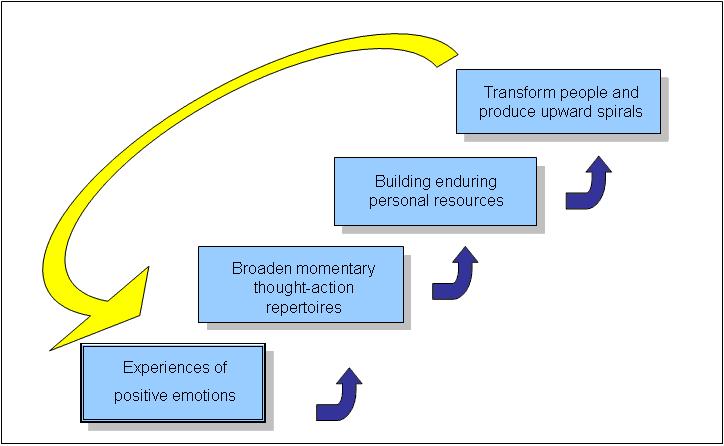 Figure 2.8 The broaden-and build theory of positive emotions Source: Adapted from (Fredrickson, 2005, p. 124)