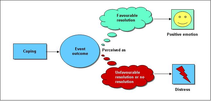 Figure 2.15 Event outcome If the individual perceives the event outcome as a favourable resolution, it is likely that positive emotion will be generated (Folkman, 1997).