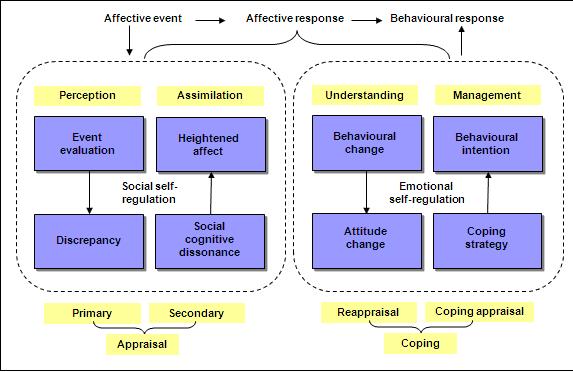 Figure 2.19 A Process Model of Affective Response Source: Adapted from Ashkanasy et al.