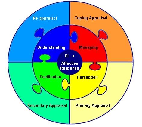 Figure 2.20 The process model of affective response in terms of EI The relationship between emotional intelligence and coping, as proposed by Ashkanasy et al. (2004, p.