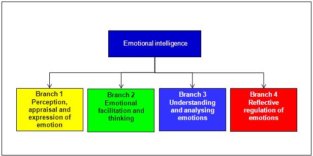 Figure 2.2a illustrates the four-branch model of emotional intelligence as conceptualised by Salovey and Mayer*. Figure 2.