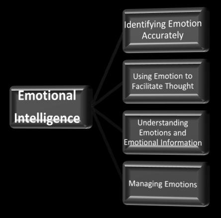 What this Means Going Forward We can have both a valid emotional intelligence And talk about what it means to