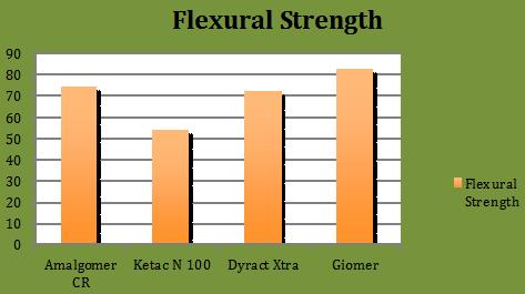 Flexural Strength of GIC material
