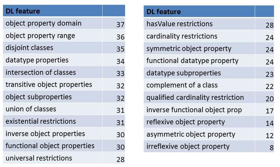 Table 3.2 Usage of DL features - showing the number using each feature, out of 47 respondents The features at the top of this list are as one might expect.