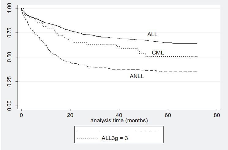 Overall survival for children with leukemia, Thailand 2003-5 vs. 2014-6 Survival probability 0.00 0.25 0.50 0.75 1.