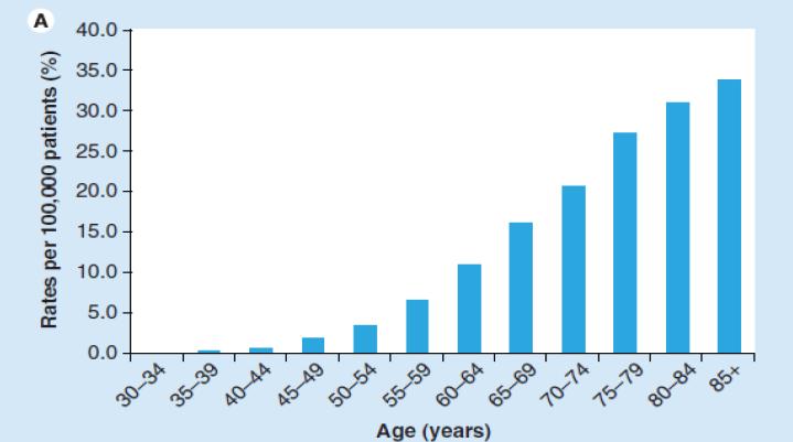 Age-related incidence of