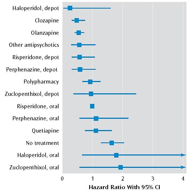 RISK OF REHOSPITALIZATION AFTER A FIRST HOSPITALIZATION FOR SCHIZOPHRENIA, BY
