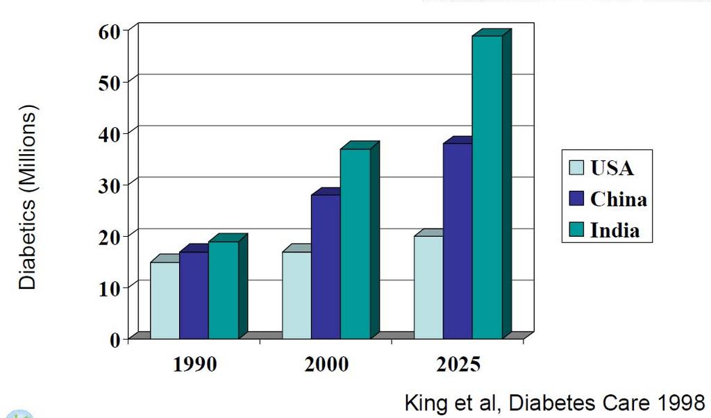Diabetes Epidemic Despite screaming at them for the last 25 years, there are no effective public