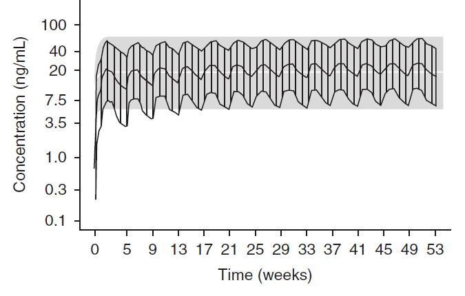 Maintenance Dosing Regimen Following the maintenance dose of 39-234 mg Q 4 weeks, the exposure ranges are similar to the steady state exposure range