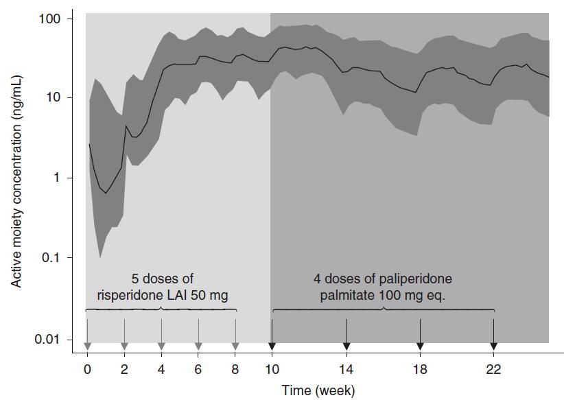 Switching from Risperidone LAI No loading dose is necessary for switching from risperidone LAI to Paliperidone LAI Note:
