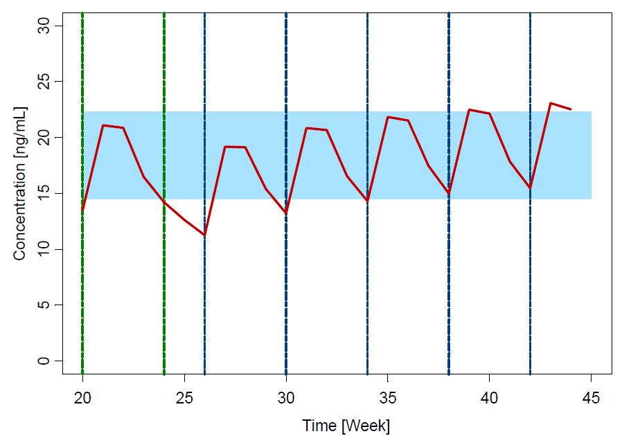Missing doses 4-6 weeks Note: 1. Green lines = regular dosing interval 2. Blue lines = adjusted dosing intervals.