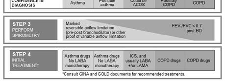 usually with both asthma and COPD no specific definition now, need more evidences Usual features of asthma, COPD and ACOS Feature Asthma COPD ACOS Age of onset Usually childhood Usually > 40 yr