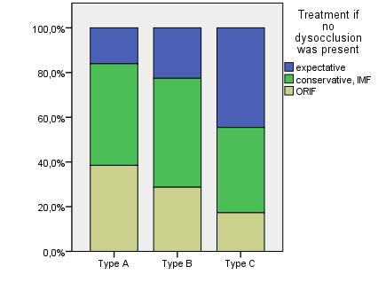 Chapter 6 Treatment decisions based on participants classification In total a type A fracture was diagnosed 623 times (42.8%), followed by a type B fracture 594 times (40.