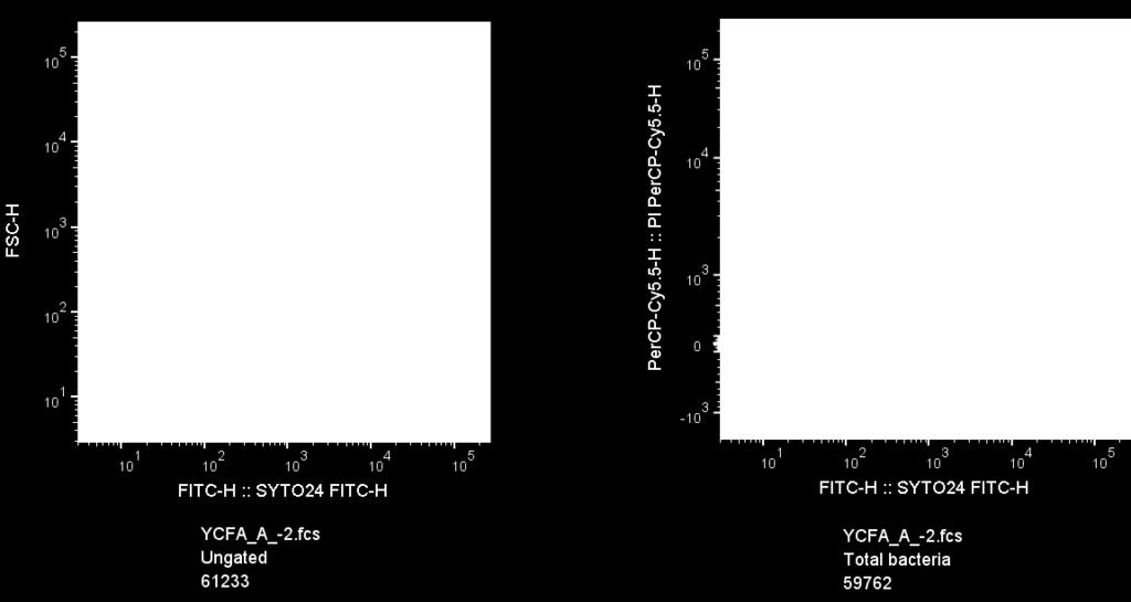 with flow cytometry ph-profile fasted conditions 8,5 7,5 6,5