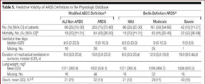 ALI/ARDS Report of the American-European consensus conference on ARDS: Intensive Care Med