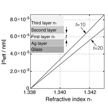 have the same refractive index of n 1, whereas the refractive index of the second layer is assumed to be 1.338. The thickness of first layer is assumed to be 10 or 20 nm.