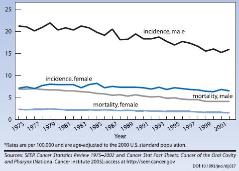 Incidence of and Mortality from Oral Cavity and