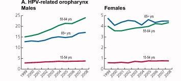 HPV-Positive Oropharynx Per 100,000 Average Annual Percentage Change (AAPC) White Black Asian Native Hispanic Male 4.