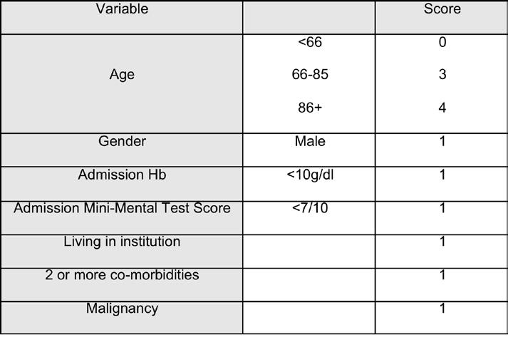 Nottingham Hip Fracture Score (NHFS) Mortality risk scoring system validated at 30 days and 1 year Maxwell, Moran, Moppett.