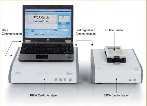The RTCA (Real-Time Cell Analyser) Cardio Instrument (by Roche Applied Science and ACEA Biosciences) Instrument for monitoring adherent contracting cells,