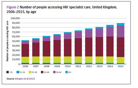 Cascade of care UK 2015