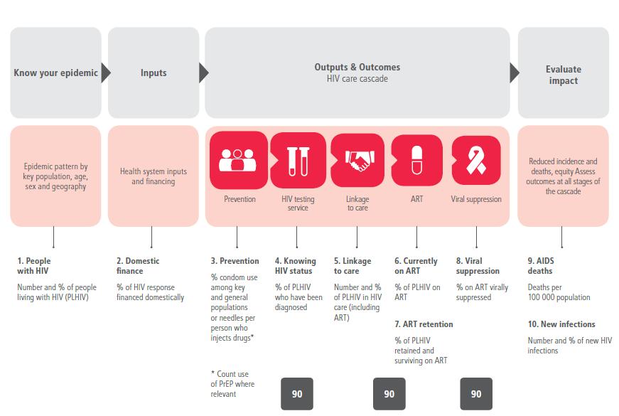 Global indicators for the monitoring and evaluation of the health sector response to HIV Source: Consolidated strategic