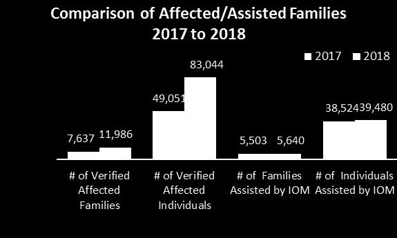 IOM # of Individuals Assisted by IOM