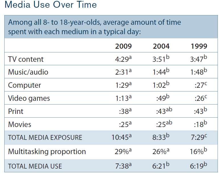 Increase in media use in adolescents Multiscreen Society: 53 hours per week in 8-18 year old kids/adolescents,