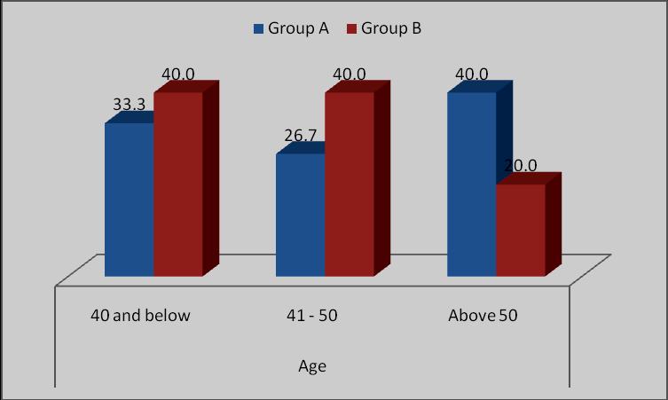 Age Total 40 and below 41-50 Above 50 A B