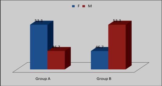 Table-2 & Graph-2: Evaluation of gender distribution in group A and group B. sex Total F M A B Total 8 7 15 53.3% 46.7% 50.0% 7 8 15 46.7% 53.3% 50.0% 15 15 30 100.0% 100.0% 100.0% X 2 (Chi Square) =.