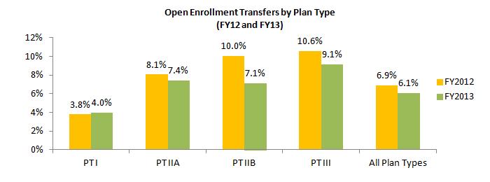 CommCare Open Enrollment Results A total of 11,336 Commonwealth Care members switched health plans during this year s open enrollment. This represents 6.