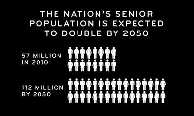 THE GREATER IMPACT SENIOR HUNGER & ISOLATION HARMS EVERYONE Failure to address these growing these problems will only cause the number of seniors who struggle with hunger and