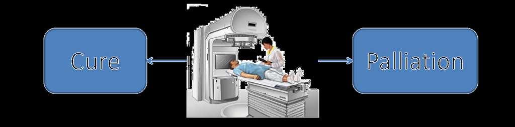 Role of radiation oncology for cancer control If RT is a treatment of choice, it is indicated when it offers: The best chance to