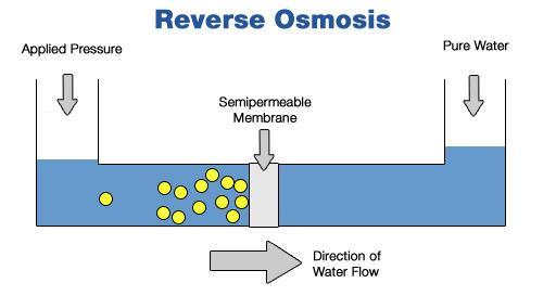 Reverse Osmosis Reverse osmosis: referred to in the industry as cross-flow (or tangential flow) membrane filtration.