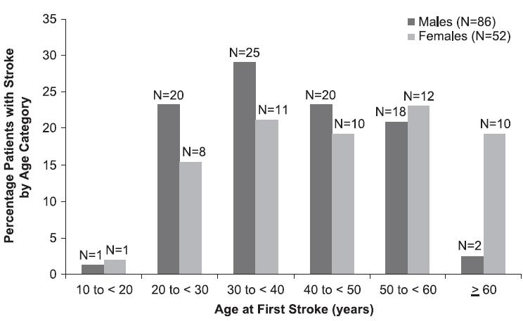 Fabry and Stroke Data from 2446 patients in the Fabry Registry were analyzed 138 patients (86 of 1243 males [6.9%] and 52 of 1203 females [4.3%]) experienced strokes.