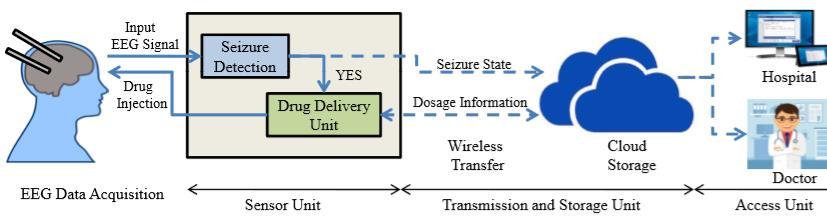 Internet of Medical Things (IoMT) IoT enables remote health monitoring and analysis of health