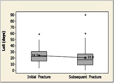 who haven t had a subsequent fracture (p value for the T test for difference = 0.000).