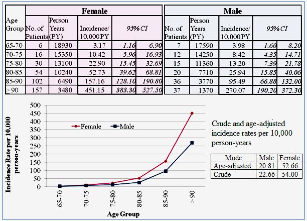 Figure 3: Age-specific incidence rates of hip fractures Table 1 shows that there is a statistically significant difference in age-specific incidence rates between males and females (females rates >