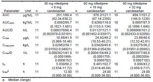 systolic blood pressure was observed once 8 hours after dosing with 30 mg nifedipine / 8 mg candesartan (from 144 mmhg to 111 mmhg, = 33 mmhg).