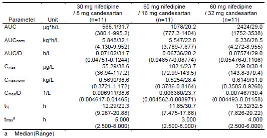 Comparison of mean Cmax/D appeared to indicate dose proportionality for Cmax between the three doses of candesartan.