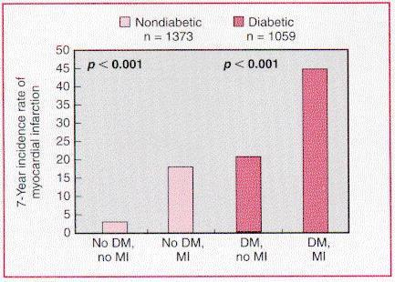 Risk of MI in Diabetes