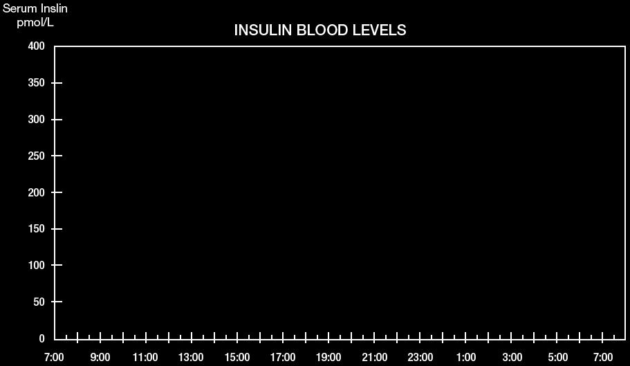 Blood Glucose Levels Pump