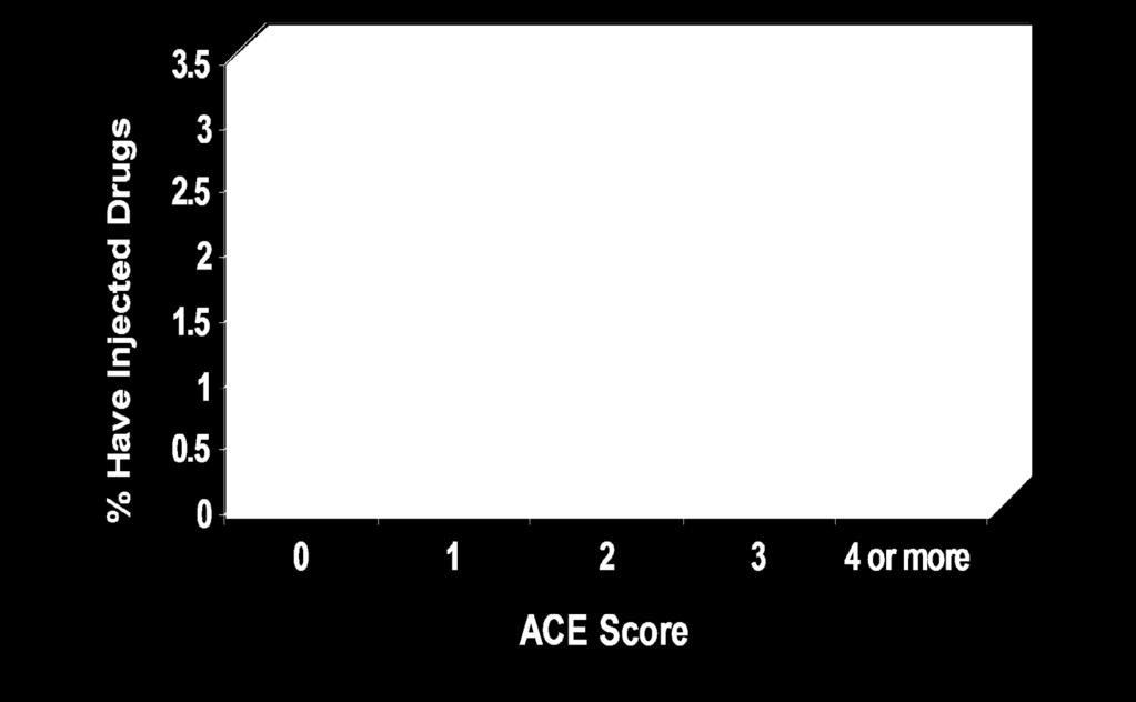 Health Risks ACE Score vs.